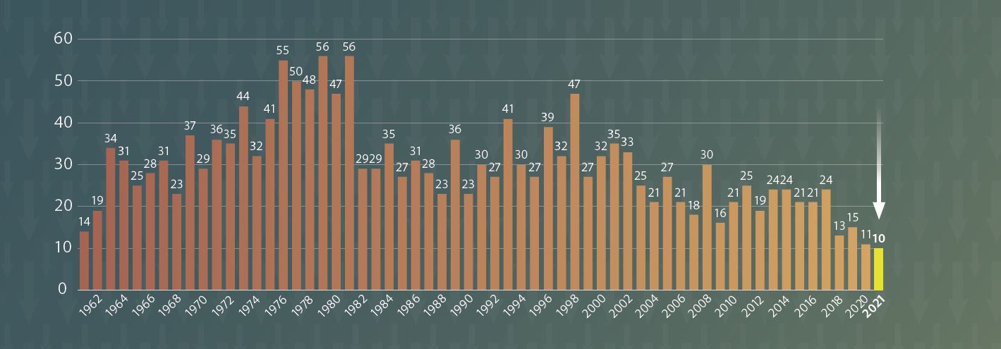 A Positive Direction—The 2021 Fatality Summary