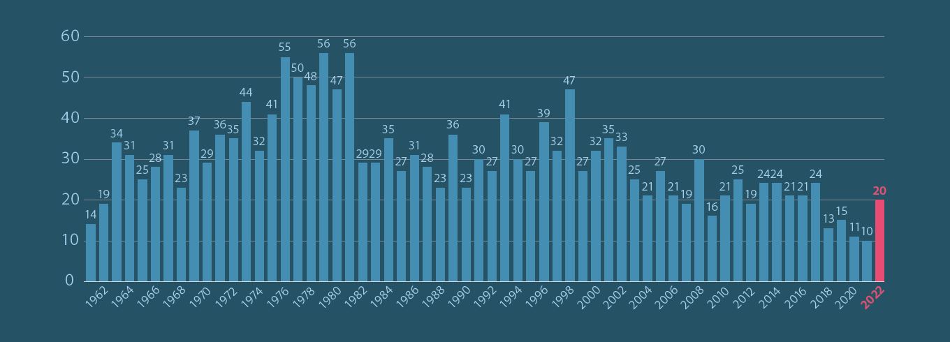 A Step Backward—The 2022 Fatality Summary