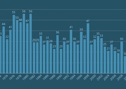 A Step Backward—The 2022 Fatality Summary