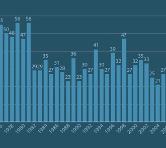 A Step Backward—The 2022 Fatality Summary