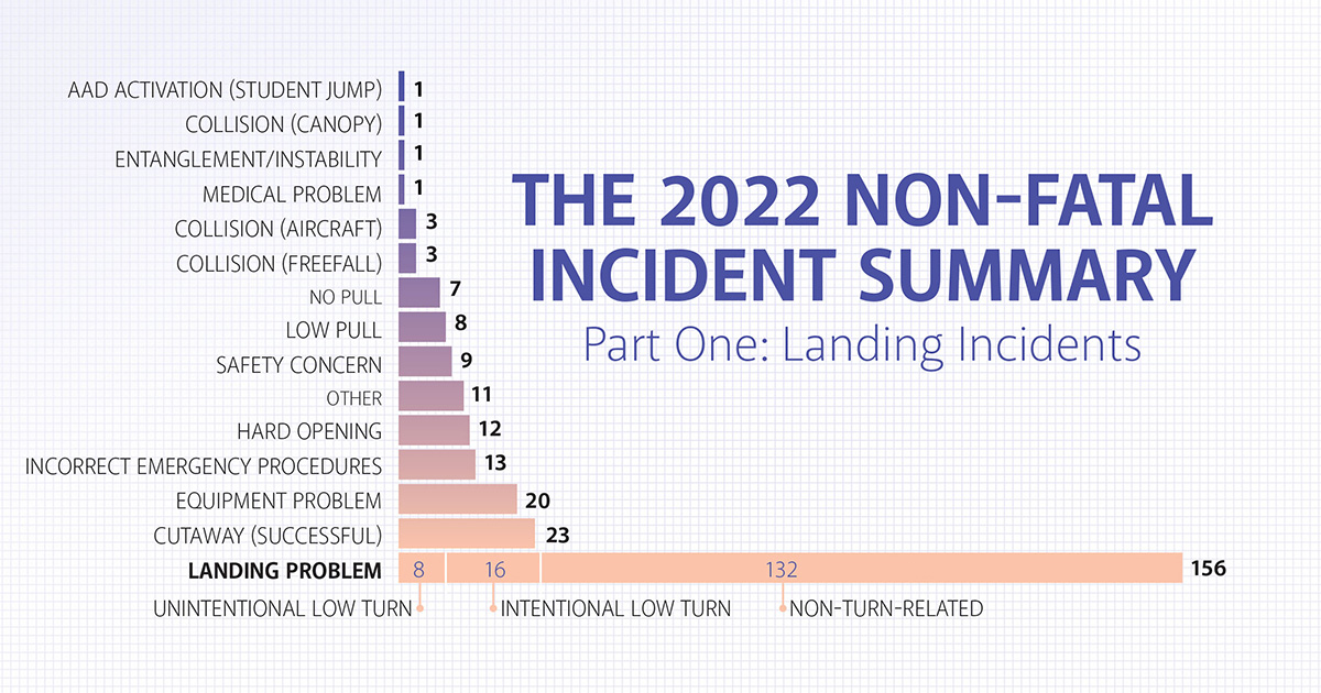 The 2022 Non-Fatal Incident Summary—Part One: Landing Incidents