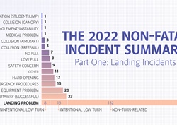 The 2022 Non-Fatal Incident Summary—Part One: Landing Incidents