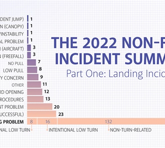 The 2022 Non-Fatal Incident Summary—Part One: Landing Incidents