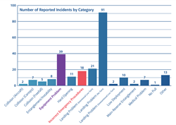 The 2023 Non-Fatal Incident Summary—Part Two: Non-Landing Incidents