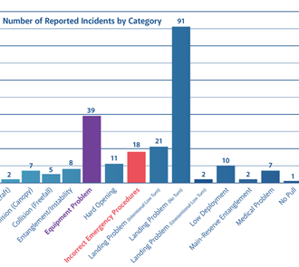 The 2023 Non-Fatal Incident Summary—Part Two: Non-Landing Incidents