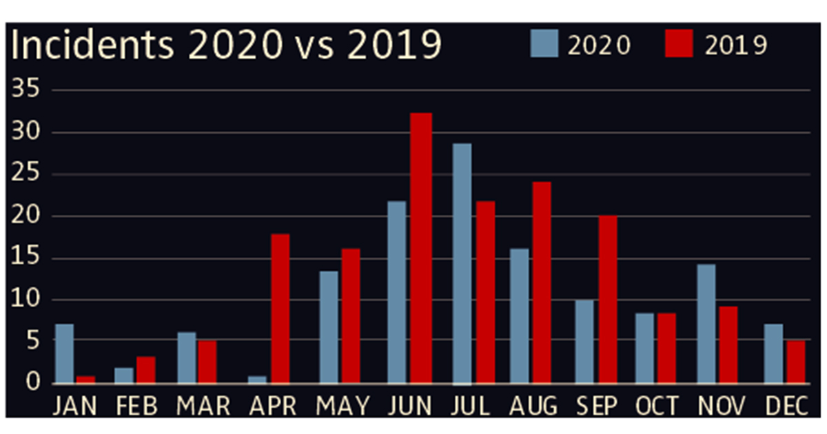 Currency! Currency! Currency!—The 2020 Non-Fatal-Incident Summary