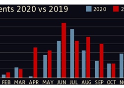 Currency! Currency! Currency!—The 2020 Non-Fatal-Incident Summary