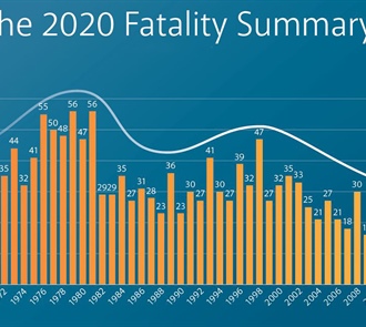 Another Record Low—The 2020 Fatality Summary