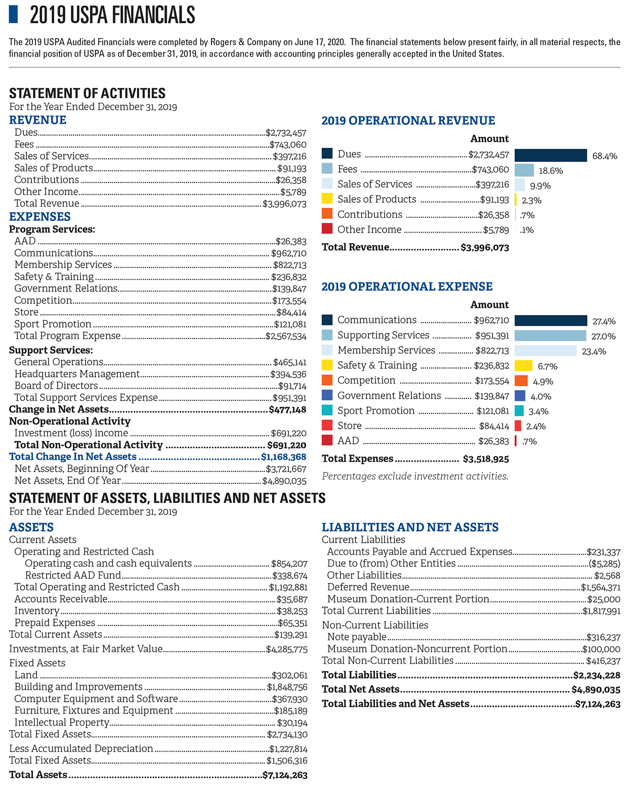 2019 USPA Financials