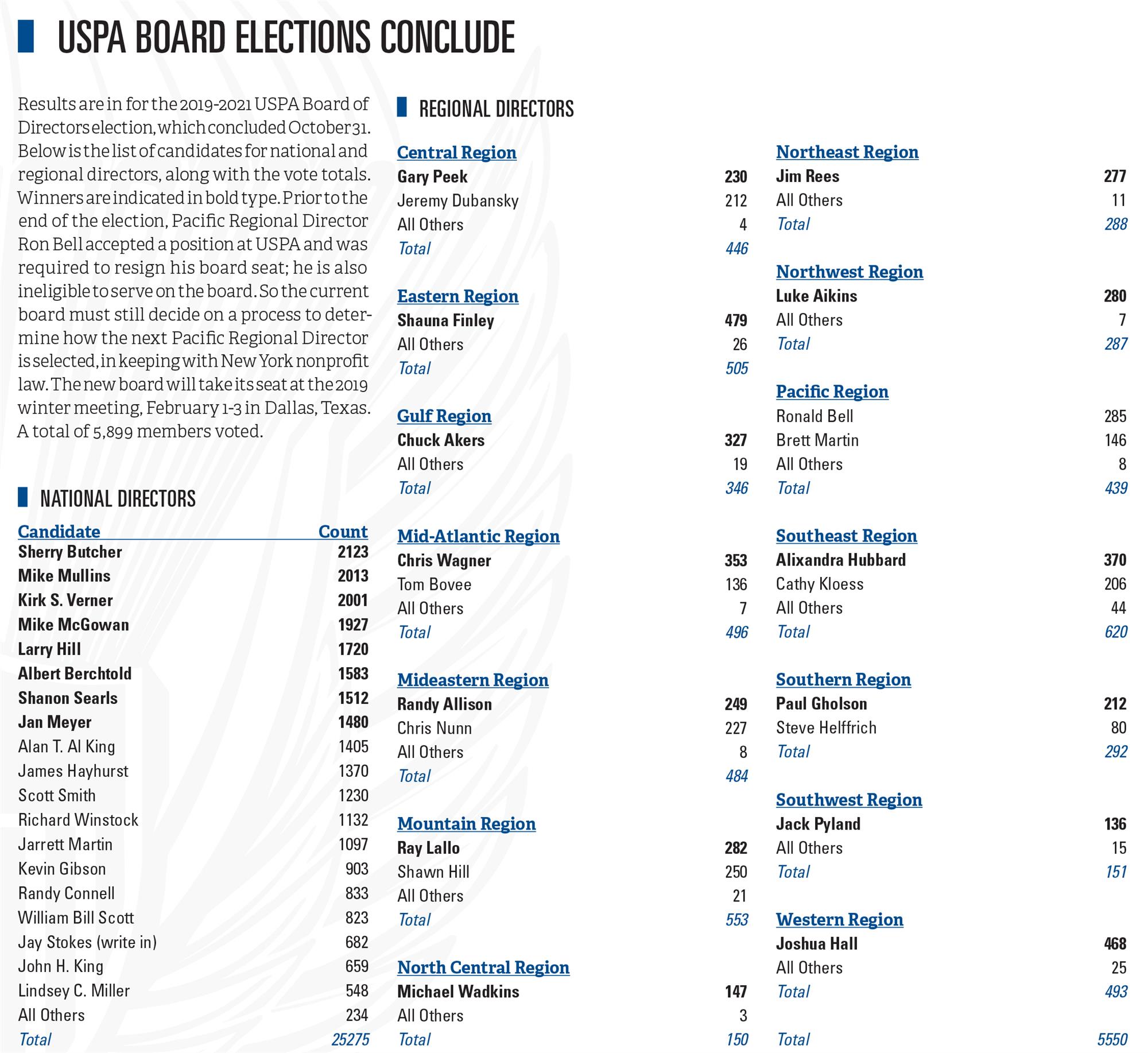 USPA Board Elections Conclude