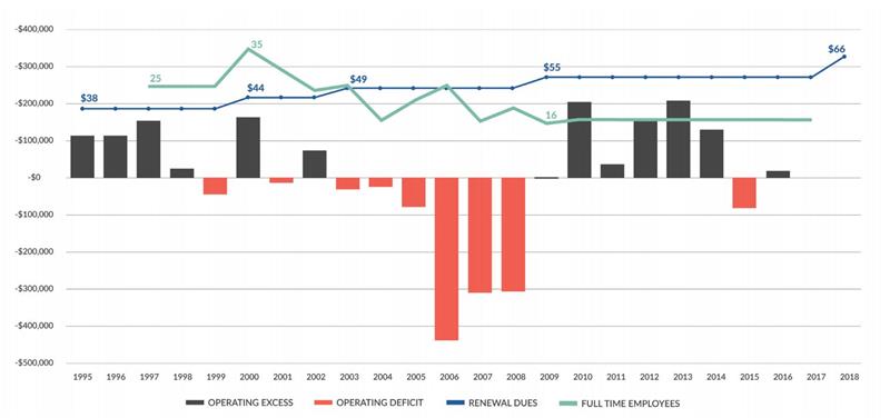 A Look at USPA Finances