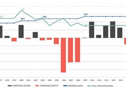 A Look at USPA Finances