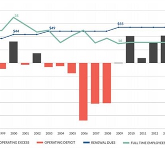 A Look at USPA Finances